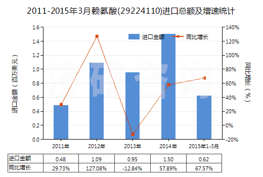 2011-2015年3月賴氨酸(29224110)進(jìn)口總額及增速統(tǒng)計(jì)